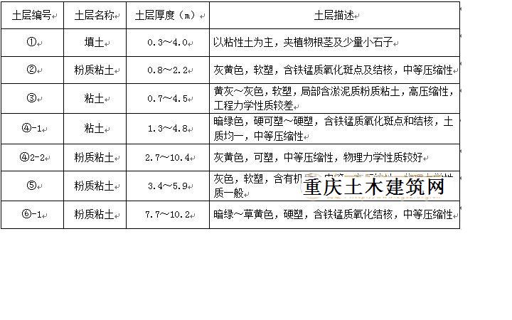 基坑開挖影響深度范圍內(nèi)各層地基土土性特征及分布規(guī)律